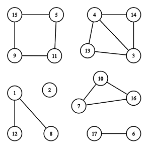 There are $6$ connected components, $2$ of them are cycles: $[7, 10, 16]$ and $[5, 11, 9, 15]$.