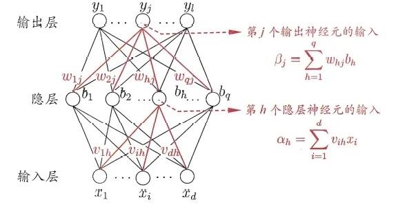 BP网络及算法中的变量符号