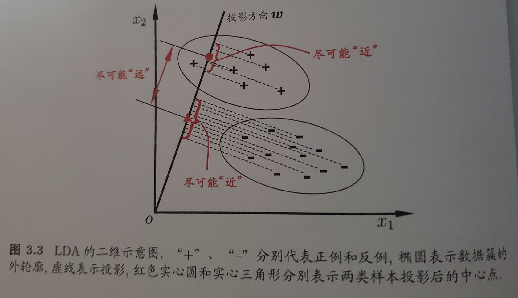 线性判别分析 (LDA)